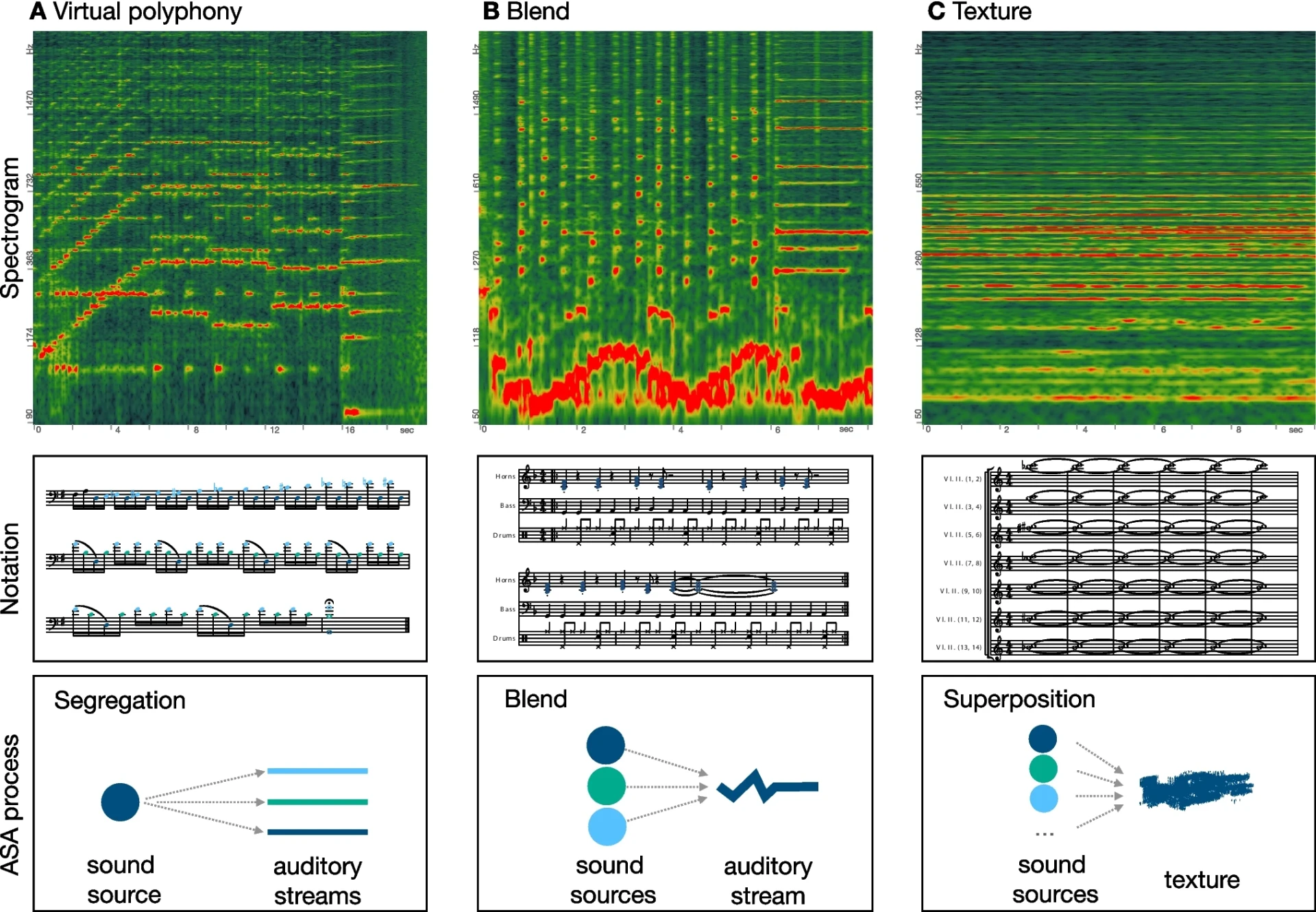 A three-column figure comparing virtual polyphony, blend and texture, each shown as a spectrogram, as musical notation, and as an Auditory Scene Analysis diagram: one sound source splitting into three auditory streams, three sources merging into one stream, and many sources superimposed into a texture.