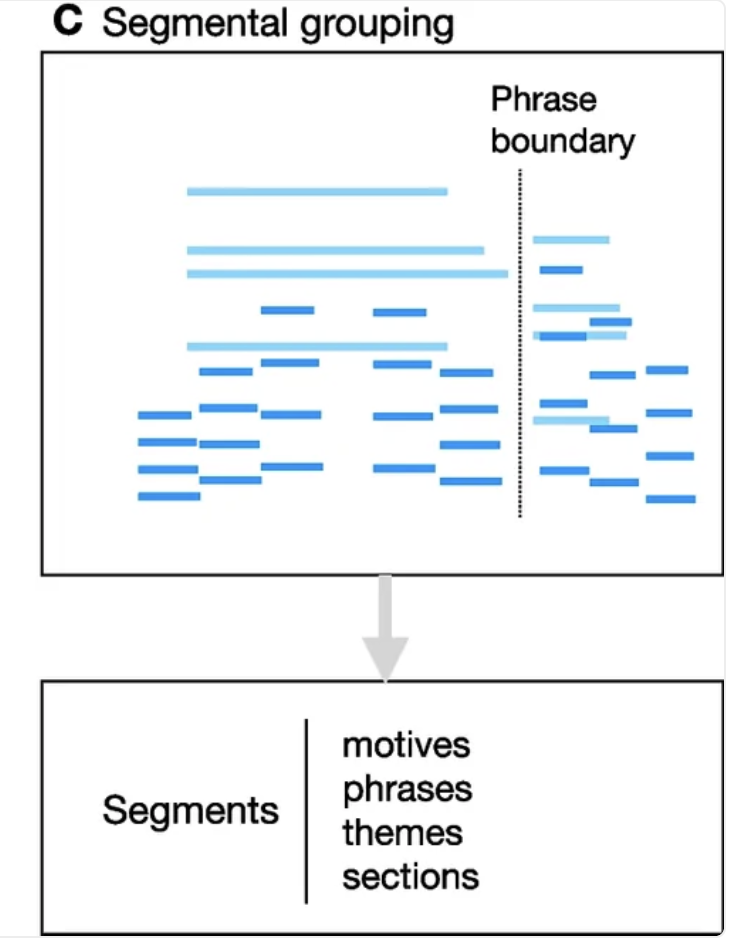 Diagram of segmental grouping in auditory scene analysis: horizontal bars of varying length showing auditory events with a dotted phrase boundary marked, and an arrow down to a segments panel listing motives, phrases, themes and sections.