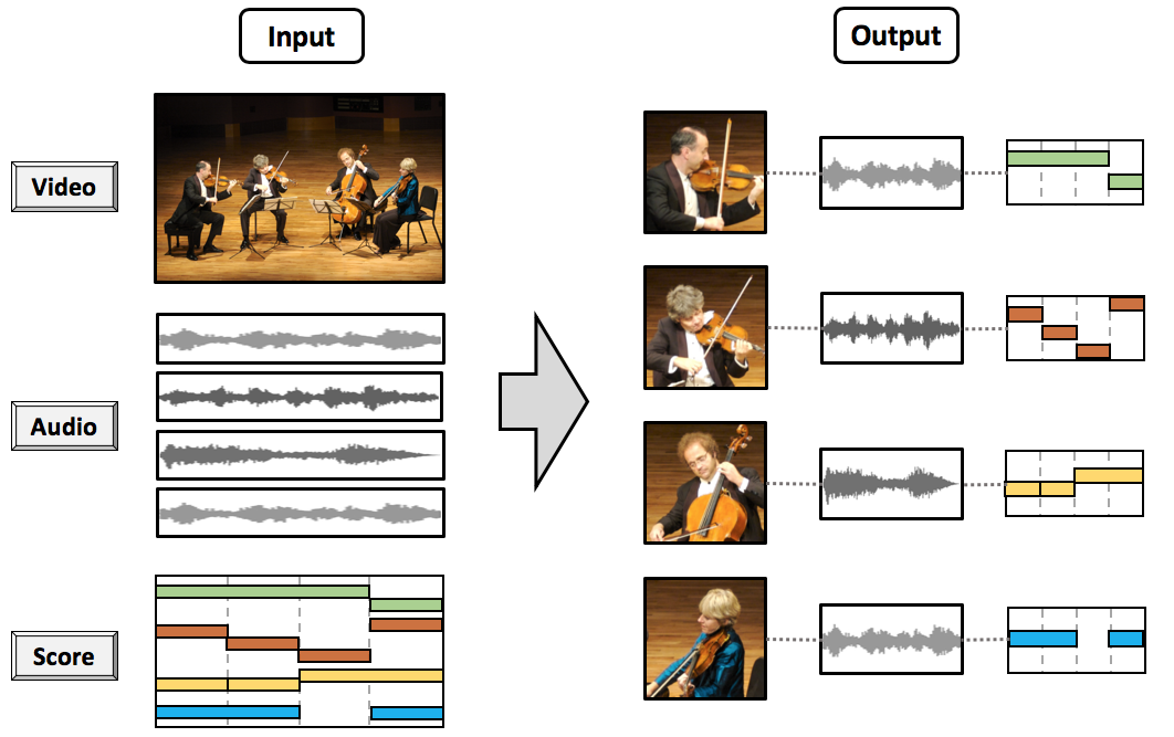 A diagram of a multimodal music analysis pipeline: on the left, video, audio and score inputs from a string quartet; on the right, four output rows each pairing one performer's portrait with their separated waveform and their coloured score segment.