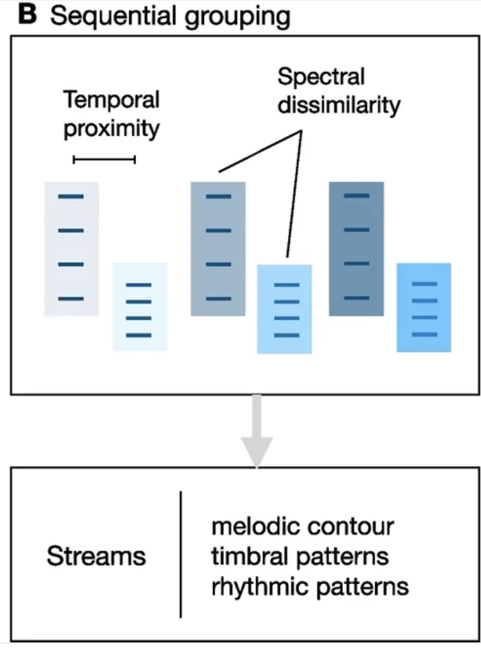 Diagram of sequential grouping in auditory scene analysis: a sequence of alternating high and low sound events marked by temporal proximity and spectral dissimilarity, with an arrow down to a streams panel listing melodic contour, timbral patterns and rhythmic patterns.
